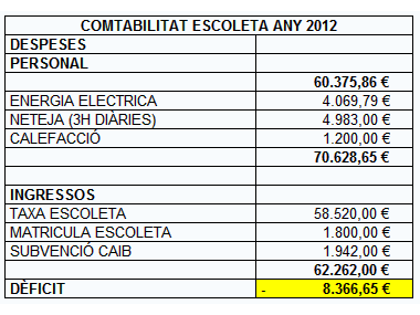 El dèficit de l'any 2012 de l'Escoleta Municipal en més de 18.000€ obliga augmentar les taxes d'aquest servei