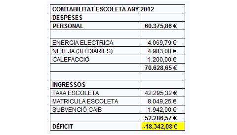 El dèficit de l'any 2012 de l'Escoleta Municipal en més de 18.000€ obliga augmentar les taxes d'aquest servei